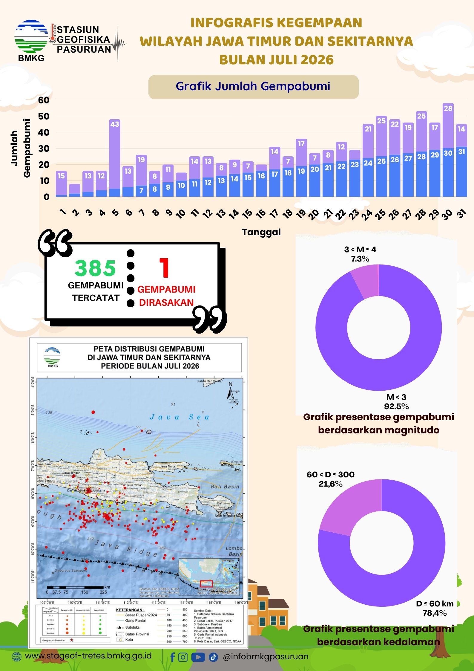 Informasi Kegempaan