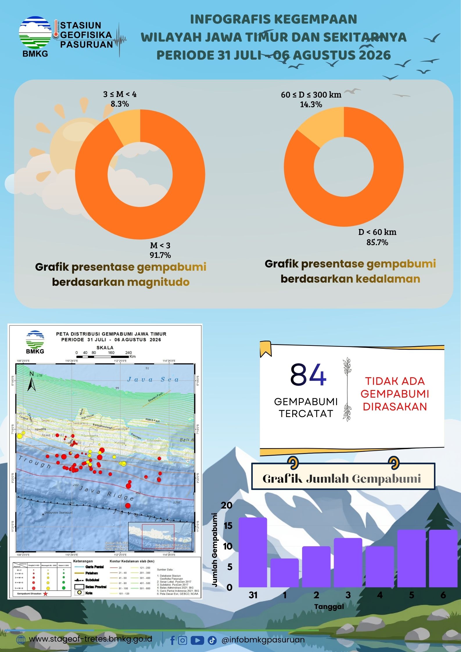 Informasi Kegempaan