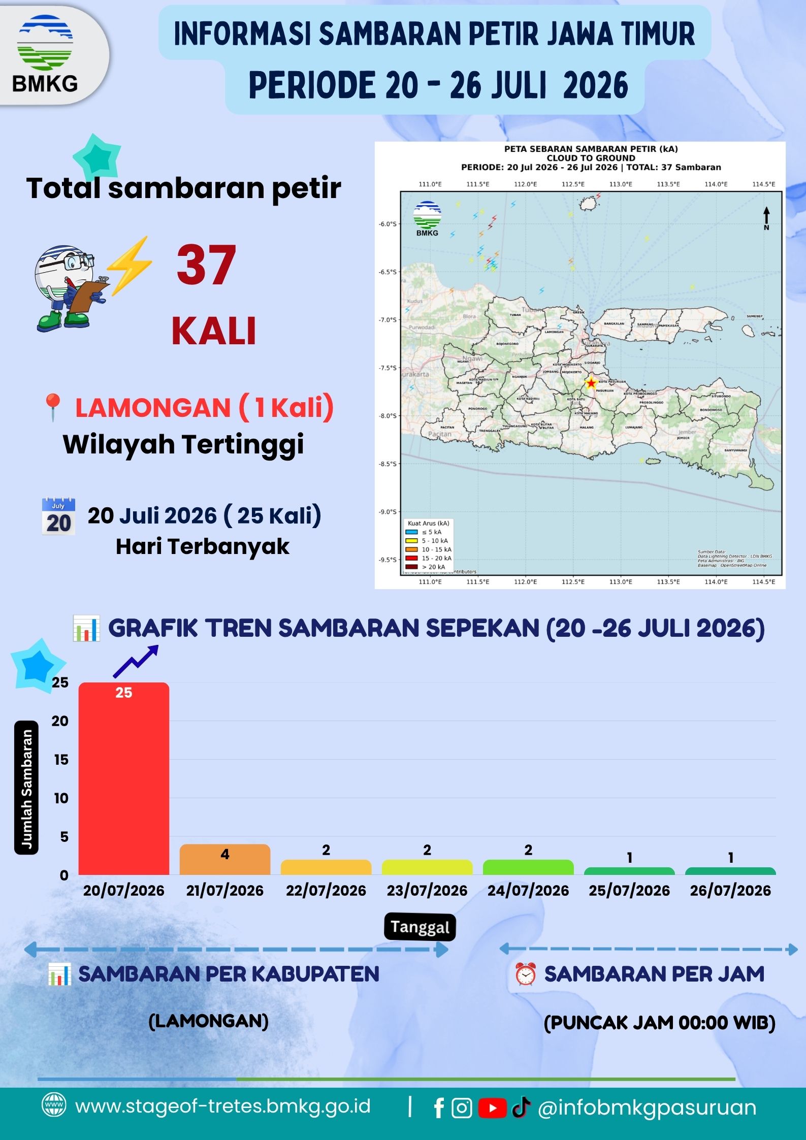 Informasi Kejadian Petir