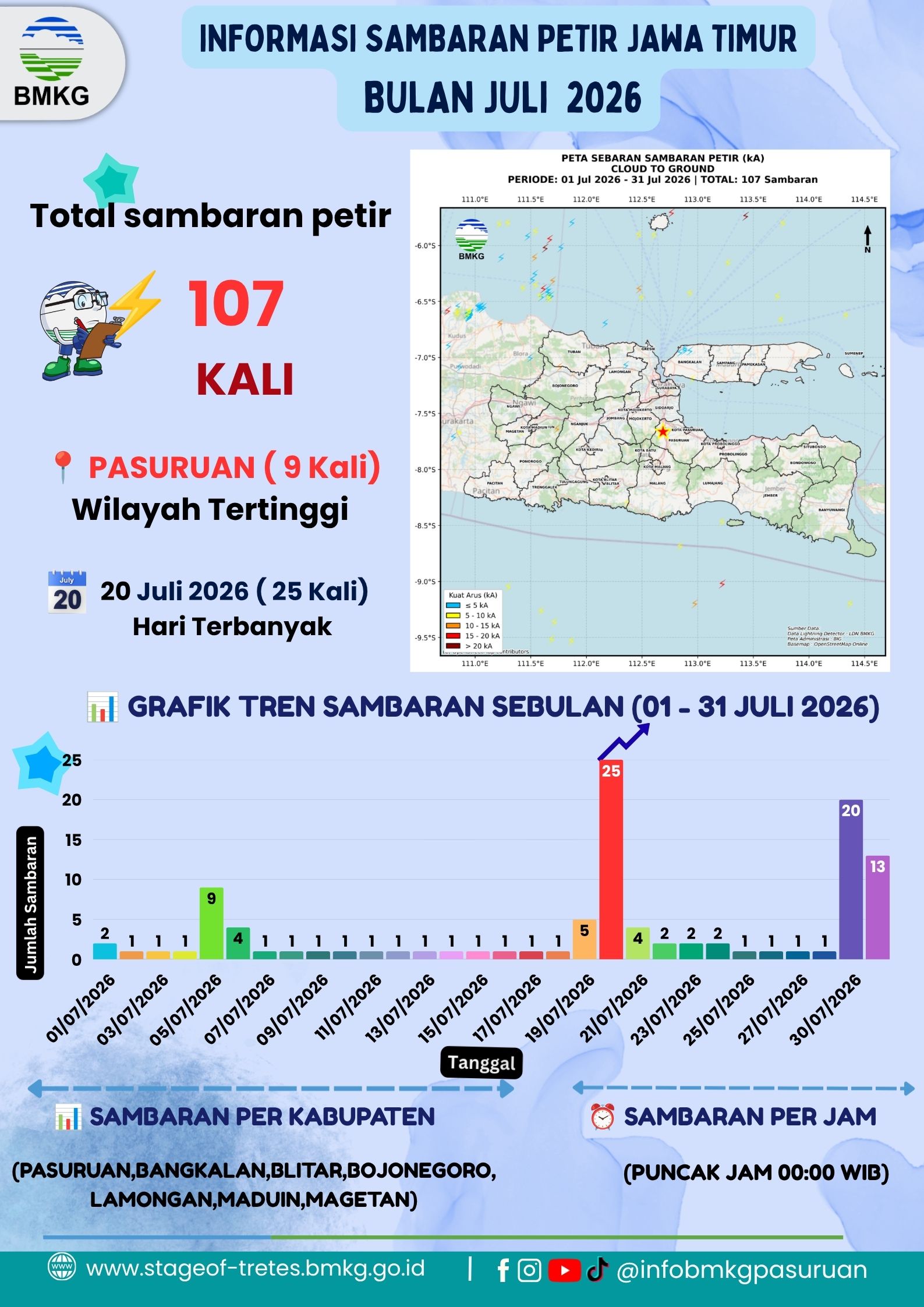 Informasi Kejadian Petir