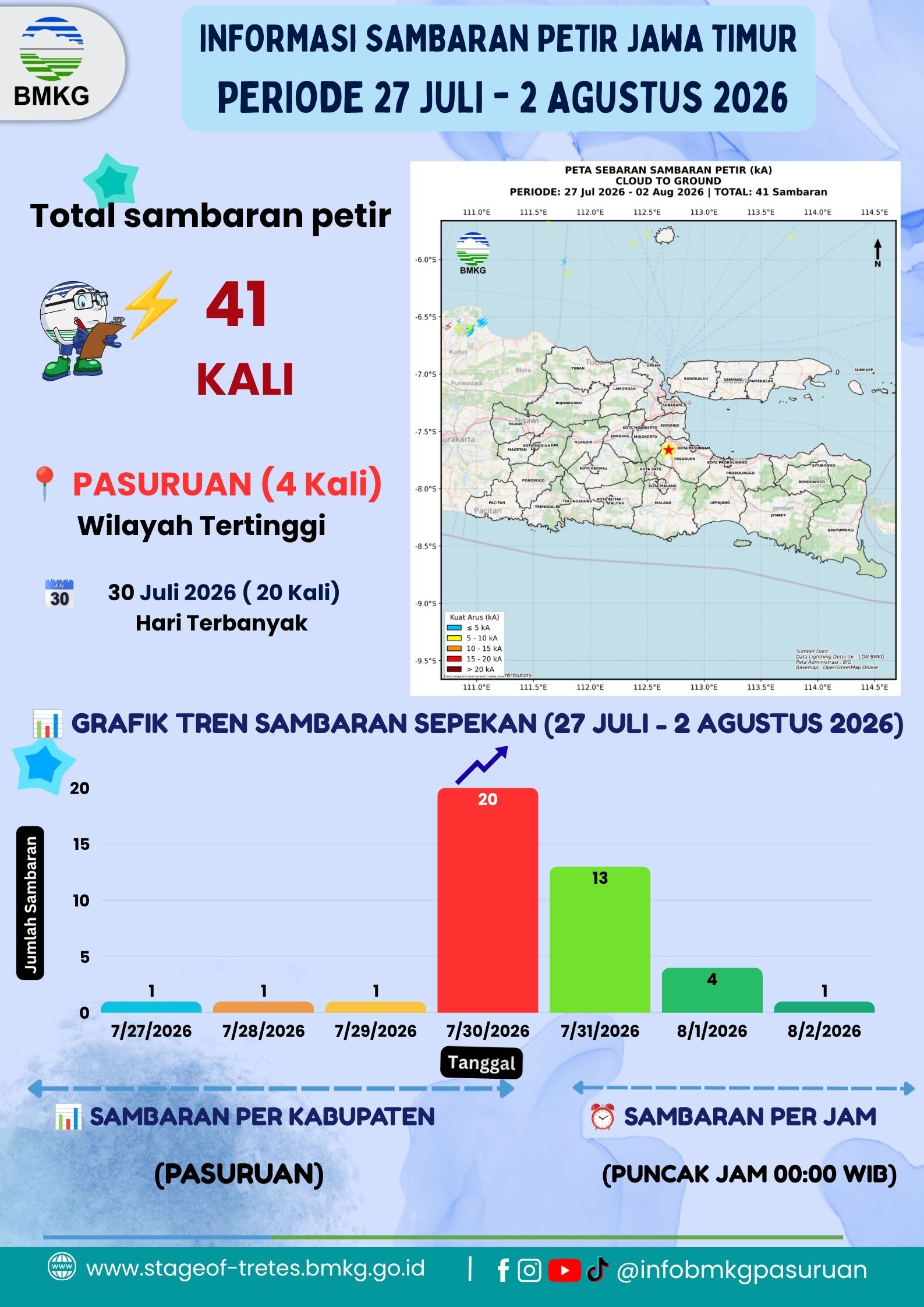 Informasi Kejadian Petir