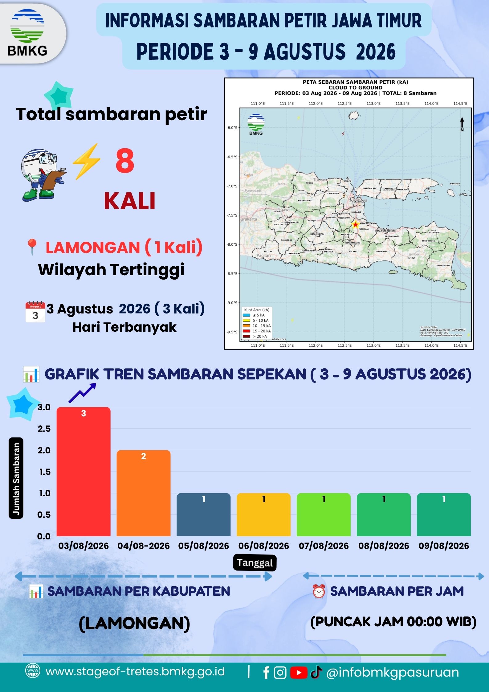 Informasi Kejadian Petir