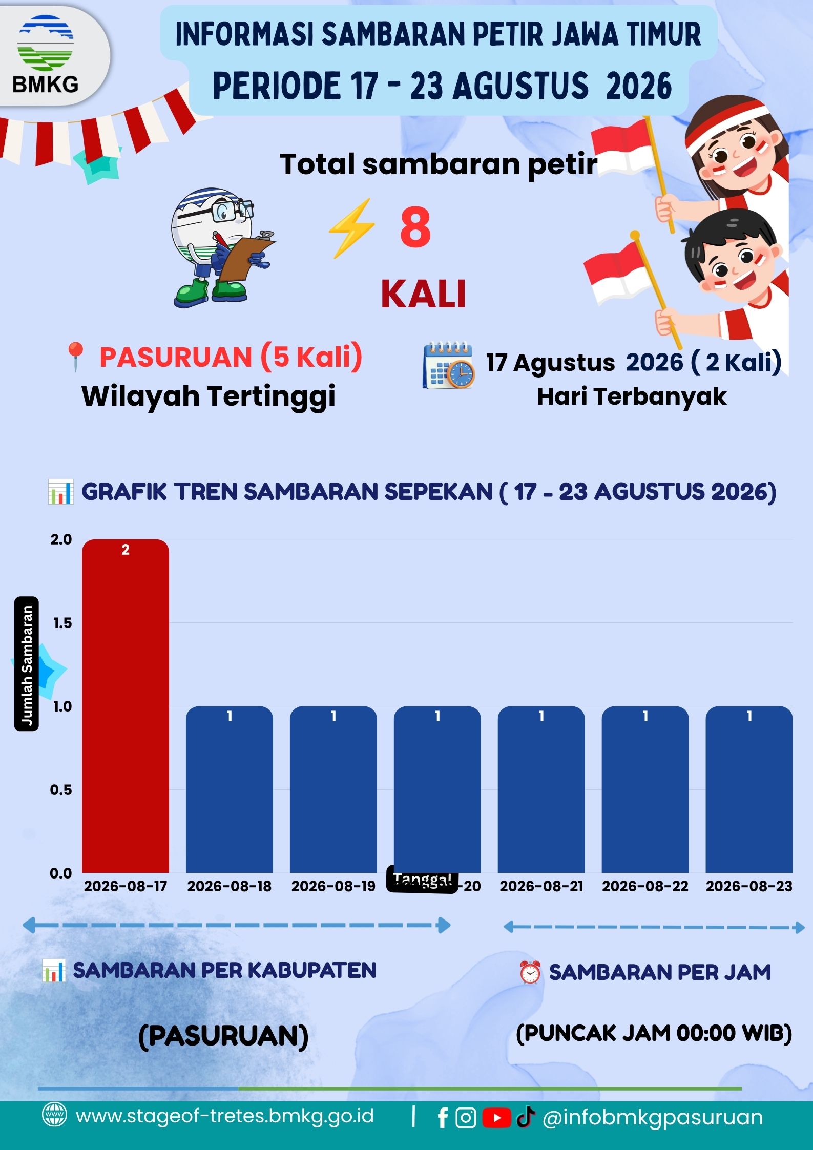 Informasi Kejadian Petir