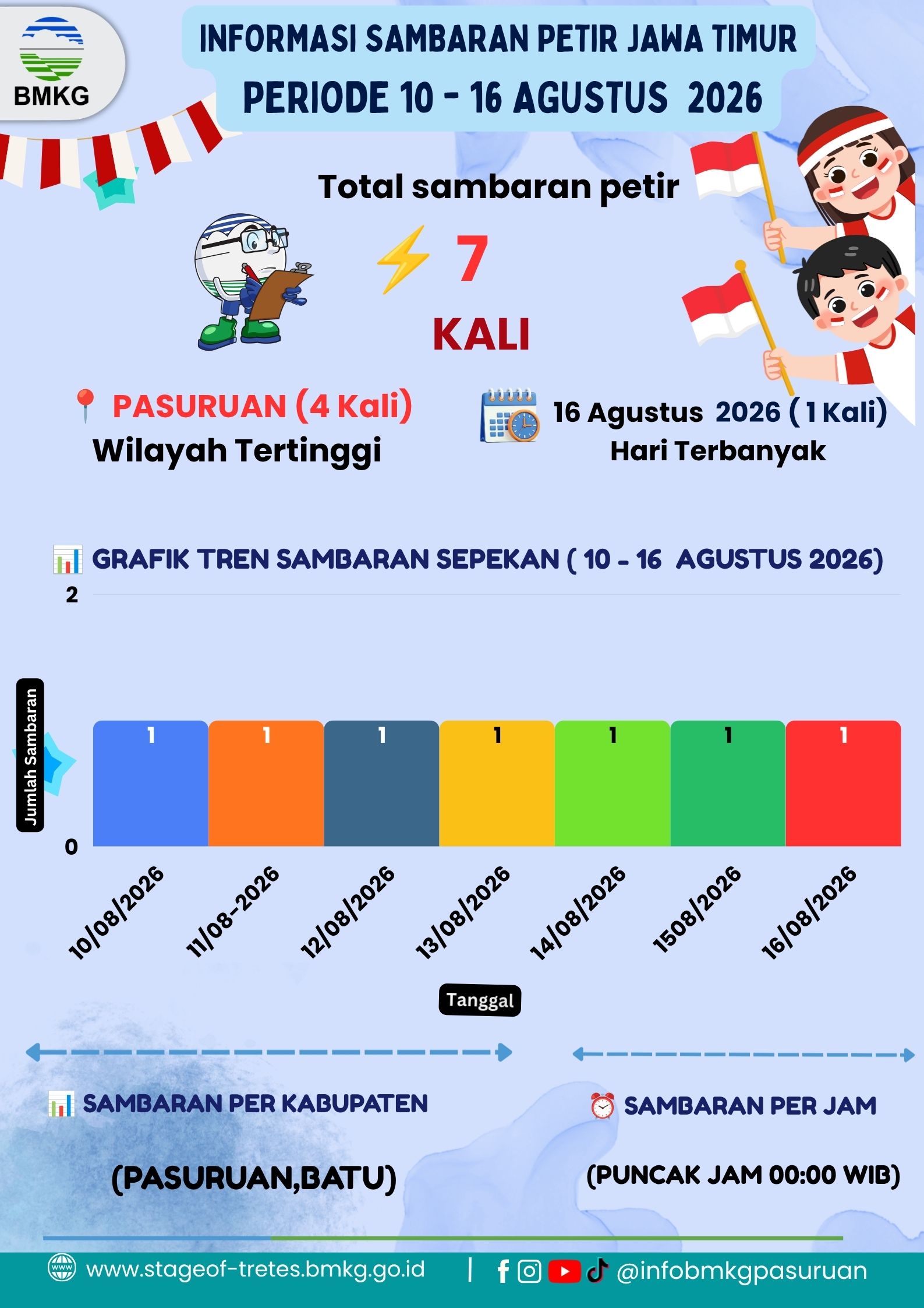 Informasi Kejadian Petir