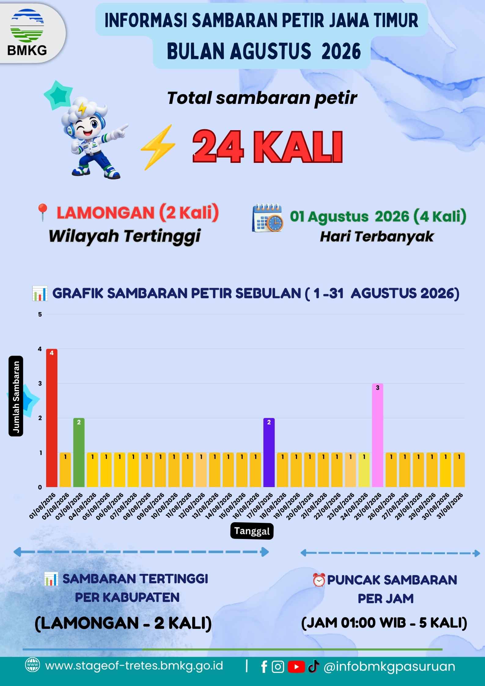 Informasi Kejadian Petir