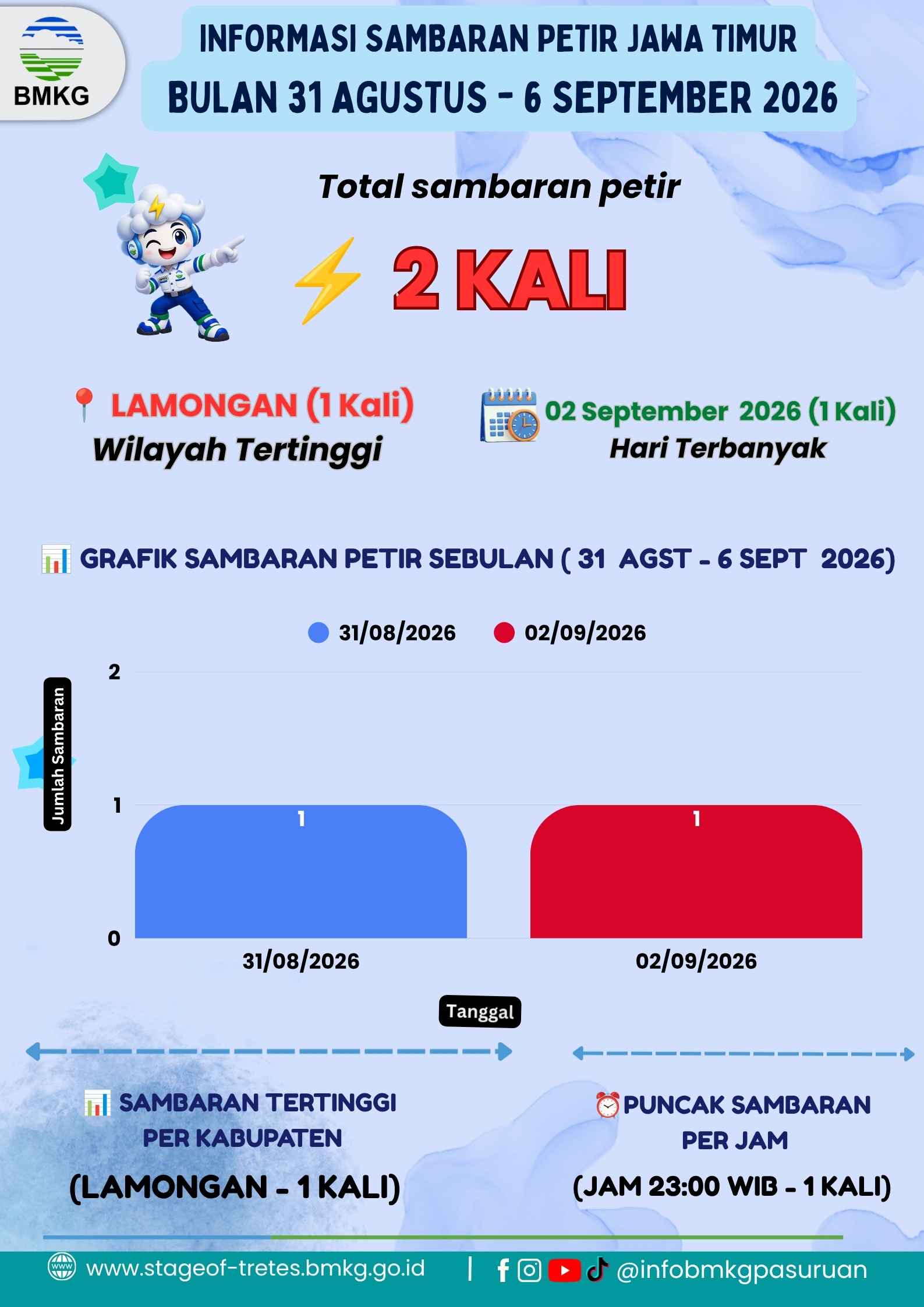 Informasi Kejadian Petir