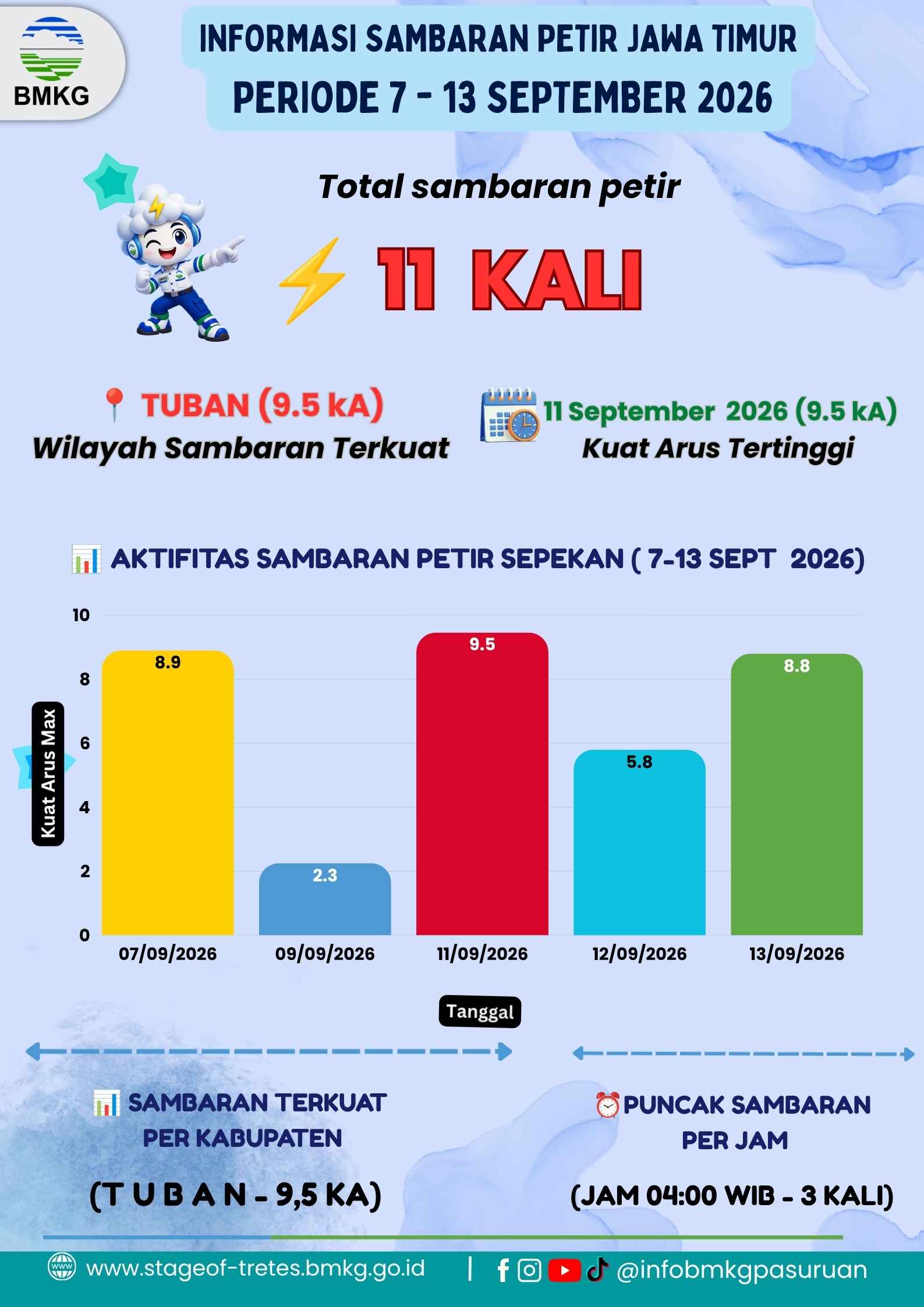 Informasi Kejadian Petir